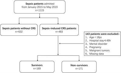 Nomogram and Machine Learning Models Predict 1-Year Mortality Risk in Patients With Sepsis-Induced Cardiorenal Syndrome